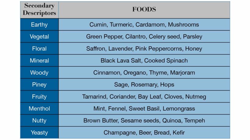 Chart of secondary tastes and aromas